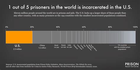 how many people are incarcerated in china